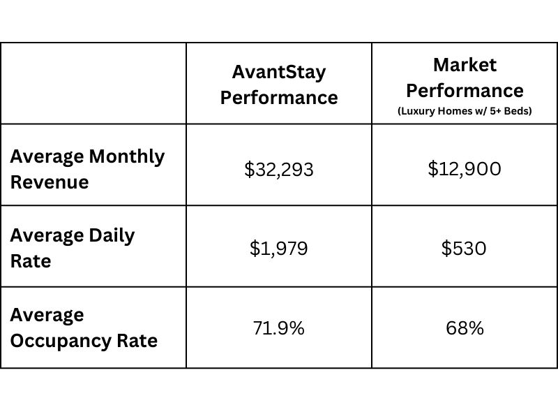 Chart of AvantStay performance vs. Smoky Mountain market performance
